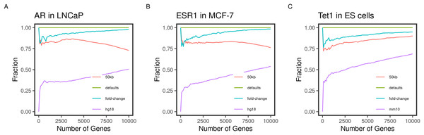 Concordance of the gene ranks between default and varying outputs.