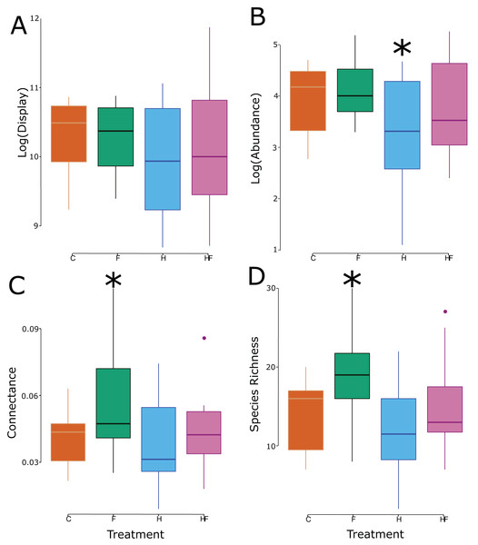 Box and whisker plots of the relationship between the experimental treatment (red = control, green = fertilizer, blue = herbicide, purple = combination) and the log-transformed floral display (A), log-transformed floral visitor abundance (B), network connectance (C), and floral visitor species richness (D). Significant effects (relative to the control treatment) are marked with an asterisk.