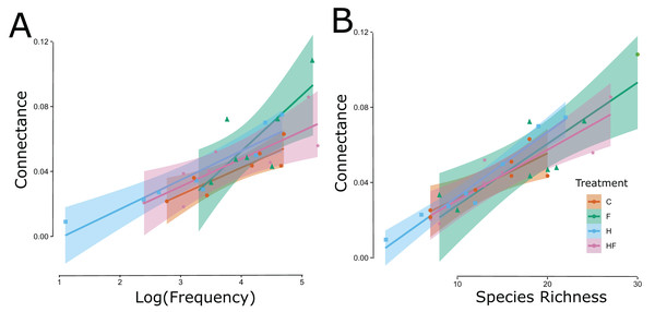 Significant linear relationships between the log-transformed frequency of visitation (floral visitor abundance) (A) and floral visitor species richness (B) and the network connectance.