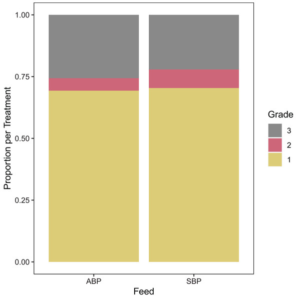 Proportions of grades for Animal Based Protein (ABP) diets (n = 796) and Soybean Meal Based Protein (SBP) diets (n = 896) used in American alligators.