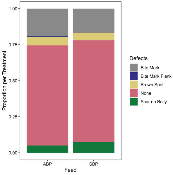 Proportions of hide defects per diet showing similarity of bites, scars and brown spot on hides examined for animal based protein (ABP) diets (n = 784) and soybean Meal based protein (SBP) diets (n = 893) used in American alligators.