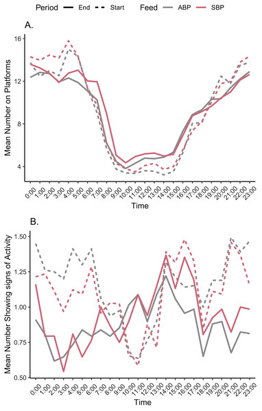 Mean number of American alligators (A) on a platform, (B) displaying some form of activity for each hour for animal based protein (ABP) diets and soybean Meal based protein (SBP) diets at the start and end of the trial period.