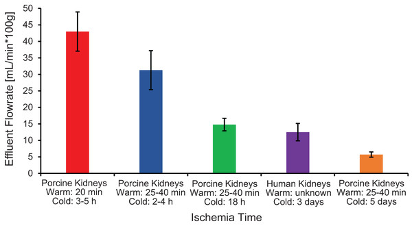Effluent flowrate decreases as ischemia time increases.
