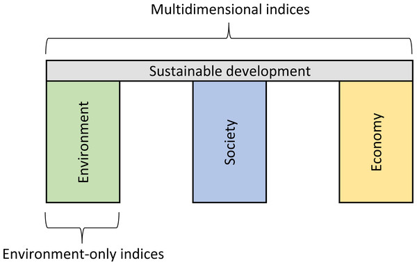 Diagram depicting the three dimensions of sustainability, adapted from Purvis et al. (2018).