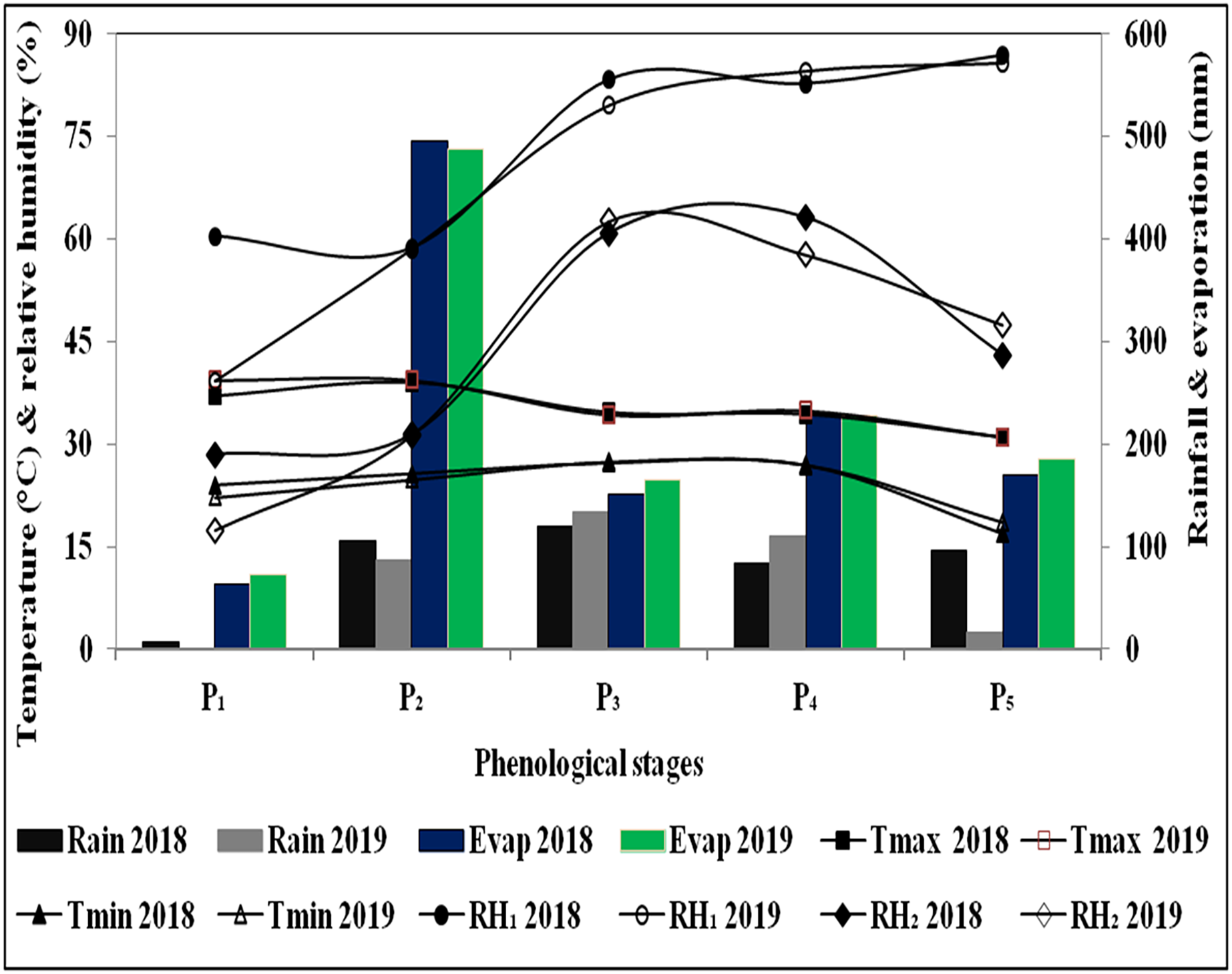 Impact analysis of moisture stress on growth and yield of cotton using  DSSAT-CROPGRO-cotton model under semi-arid climate [PeerJ]