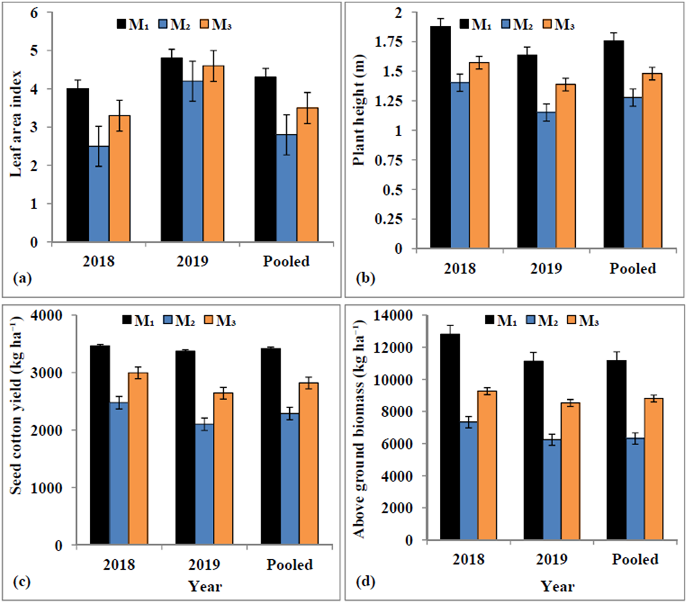 Impact Analysis Of Moisture Stress On Growth And Yield Of Cotton Using ...