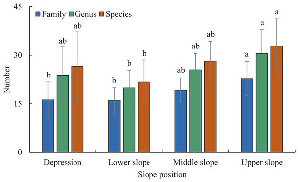 The number of families, genera, and species at different slope positions.