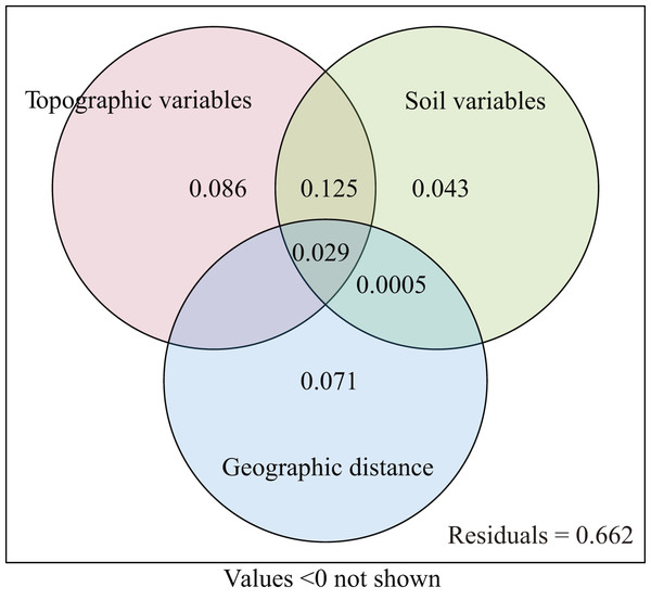 Venn diagram representing the variation partitioning between soil, topographic, and geographic variables.