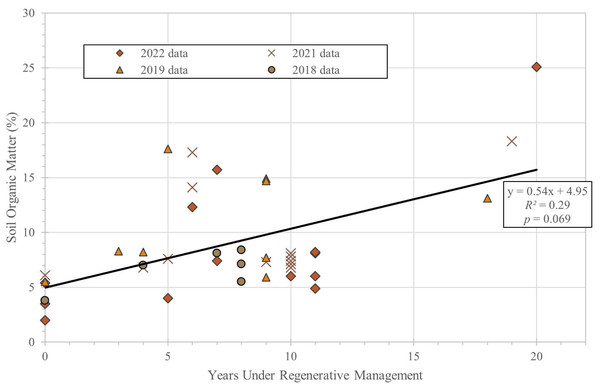 Soil organic matter (%) versus years under regenerative management.