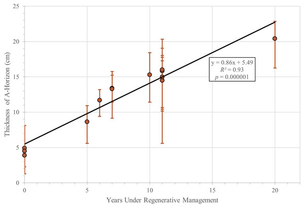 Average topsoil depth (cm) versus years of regenerative management.