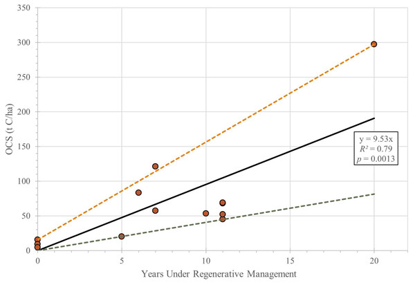 Estimated organic carbon storage (OCS) in topsoil (t C ha−1) versus years managed regeneratively.