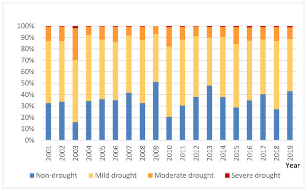 Area share of the degree of drought in winter and spring consecutive droughts in Guangdong Province, 2000–2019.