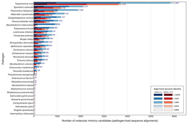 Number of paired pathogen-host regions before (blue) and after (red) QSASA filtering, coloured by alignment percent identity.