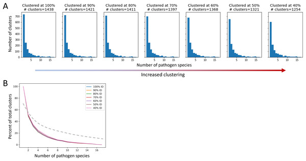 The proportion of host protein clusters associated with more than one pathogen species does not change with increased clustering.