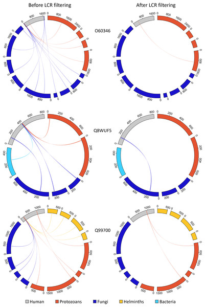 Removing MHRs comprised of more than 50% LCR removes most MHRs which were aligned to MPRs from more than one pathogen species.