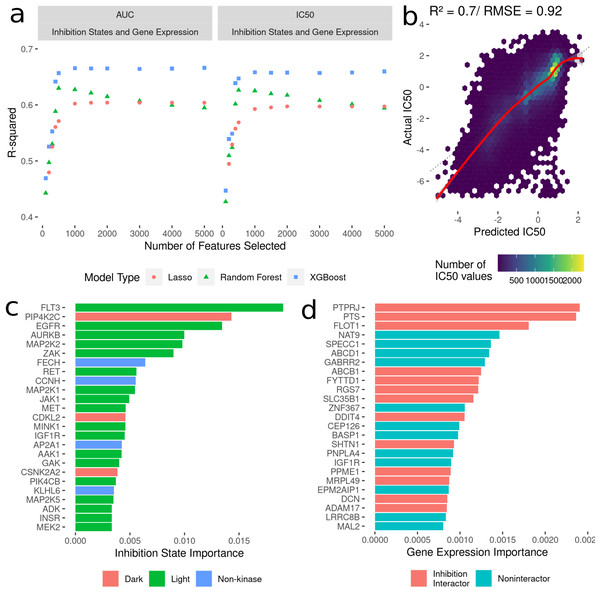 Development of models to predict cancer cell line sensitivities to kinase inhibitors by integrating single-dose kinome profiling data.