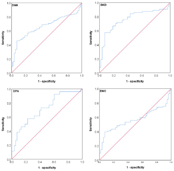 ROC curves of plasma TAFI levels in discriminating between only T2D and different DMA.