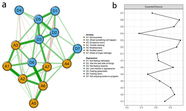 (A–B) The anxiety-depression network structure and the expected influence indices in Chinese RA patients.