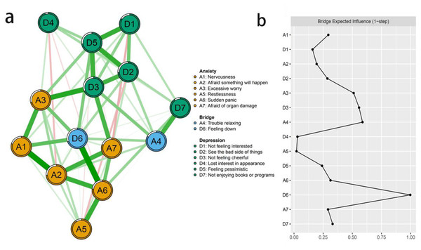 (A-B) The anxiety-depression network structure highlighting the bridge symptoms and the bridge expected influence indices in Chinese RA patients.