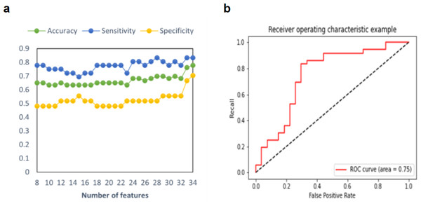 Multimodal predictive model performance for MDD-SA.