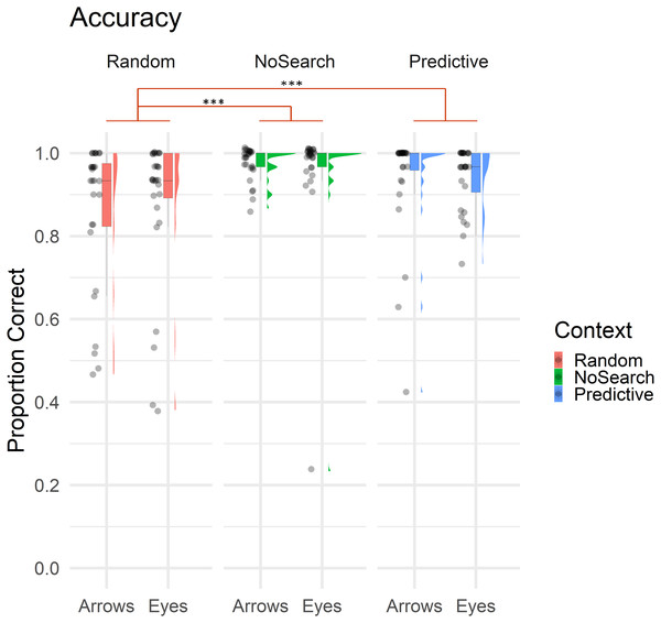 Raincloud plot with individual data points illustrating the proportion of correct trials by context (Random Search, No Search, Predictive Search) and stimulus (Arrows, Eyes).