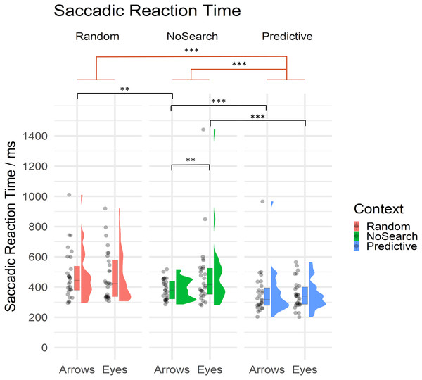 Raincloud plot with individual data points for saccadic reaction times on correct trials by context (Random Search, NoSearch, Predictive Search) and stimulus (Eyes, Arrows).