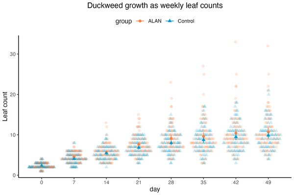 Weekly counts of live duckweed leaves of 80 ALAN (artificial light at night) samples and 80 Control (natural photoperiod) samples.
