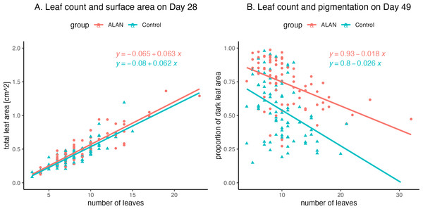 Relationships between leaf counts of 80 ALAN (artificial light at night) and 80 Control (natural photoperiod only) duckweed samples and two other measured variables.