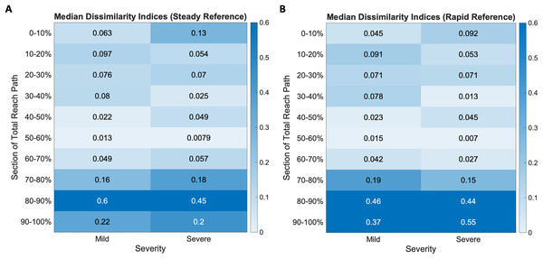 Dissimilarity indices heatmaps show mild and severe impairment groups compared to the (A) steady and (B) rapid reference curves.