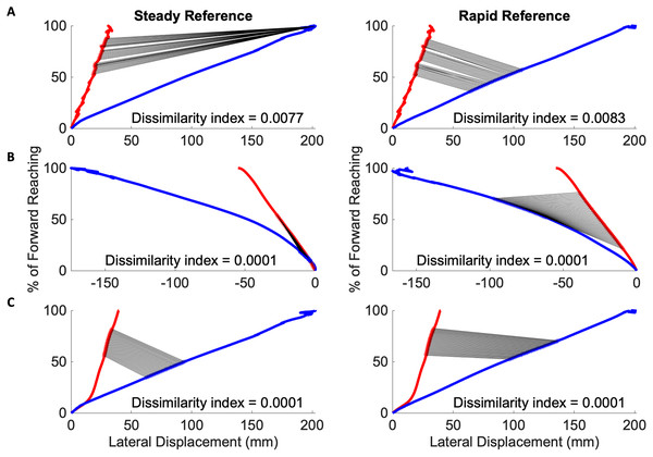 Congruous movements in the severe impairment group modified Procrustes analysis of individuals with severe impairment against the steady (left in each pair of graphs) and rapid movement (right in each pair of graphs) curves.