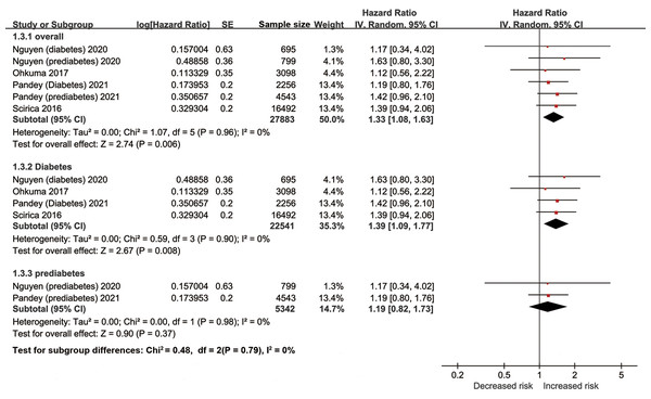 Forest plot regarding hs-cTn and risk of heart failure in diabetic patients.