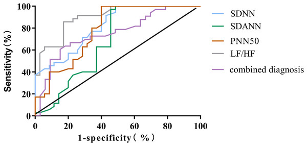 ROC curve for predicting poor prognosis in ADHF patients using HRV parameters.