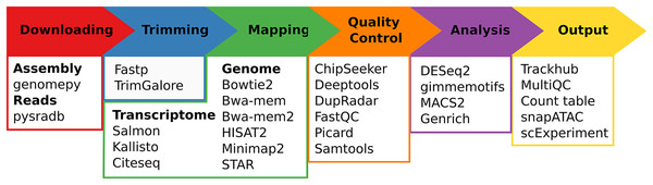 Schematic overview of seq2science.