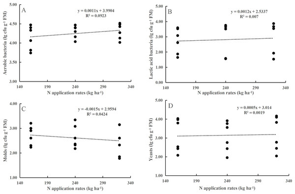 Relationship between aerobic bacteria (A), yeasts (B), molds (C) and lactic acid bacteria (D) and the N application rate.