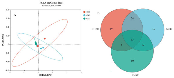 Principal coordinate analysis (A) and venn diagram plot (B) of microbial composition at different N application rates.