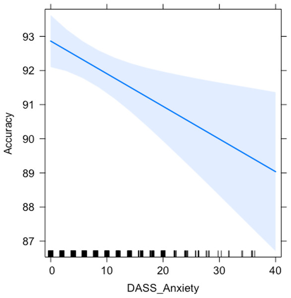 Relationship between anxiety and accuracy in the ongoing task.