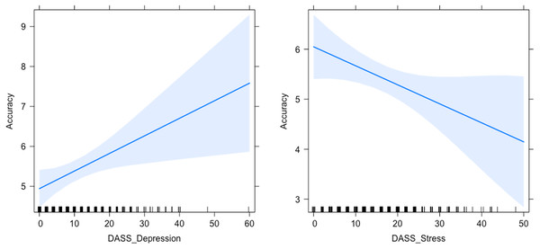 Relationships between Accuracy to the PM task and Depression (left) and Stress (right).