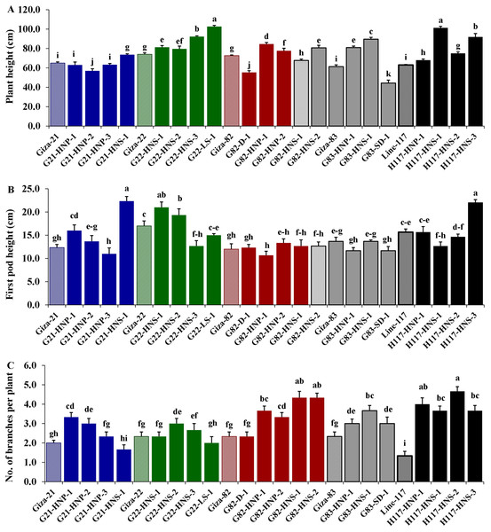 Performance of twenty M3 soybean mutants and their corresponding parental cultivars for plant height (A), first pod height (B) and number of branches/plant (C).