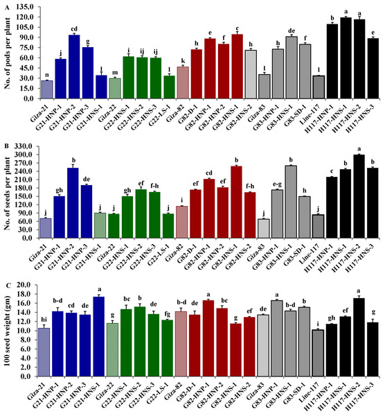 Performance of twenty M3 soybean mutants and their corresponding parental cultivars for number of pods per plant (A), number of seeds/plant (B) and 100 seed weight (C).