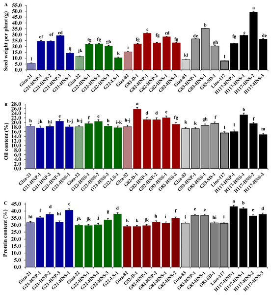 Performance of twenty M3 soybean mutants and their corresponding parental cultivars for seeds weight per plant (A), oil content (B), and protein content (C).