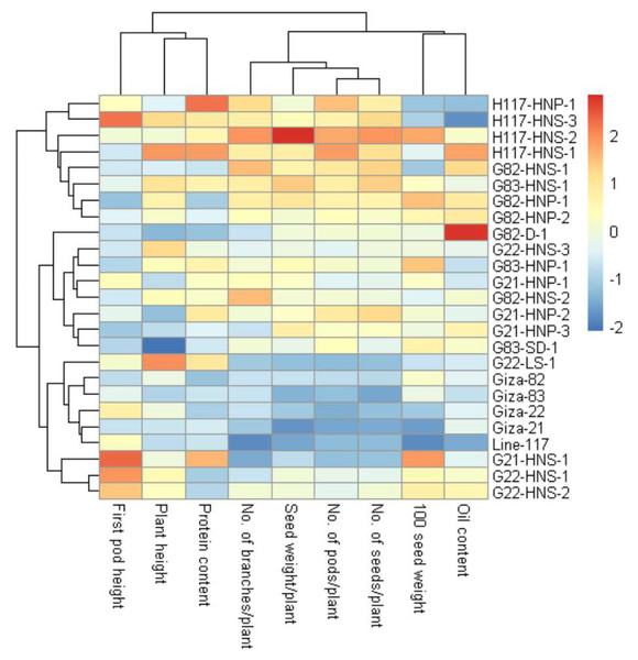 Heatmap and hierarchical clustering divide the evaluated twenty M3 mutants and their corresponding parent cultivars into different clusters based on the evaluated traits.