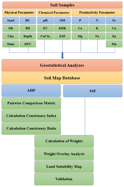 Data processing flow chart for examining land suitability.
