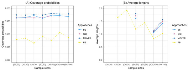 Comparison of the coverage probabilities and average lengths of the confidence intervals for the ratio of means of delta-lognormal distributions based on left-censored data according to sample sizes.