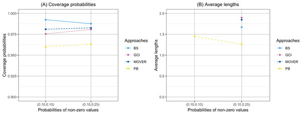 Comparison of the coverage probabilities and average lengths of the confidence intervals for the ratio of means of delta-lognormal distributions based on left-censored data according to probabilities of non-zero values.