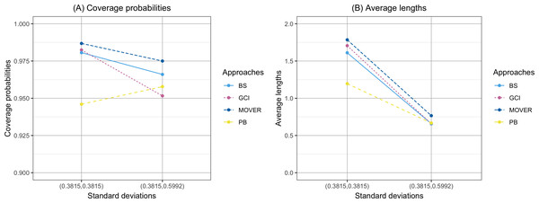 Comparison of the coverage probabilities and average lengths of the confidence intervals for the ratio of means of delta-lognormal distributions based on left-censored data according to standard deviations.