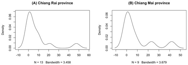 Densities of the daily rainfall data in Chiang Rai and Chiang Mai provinces.