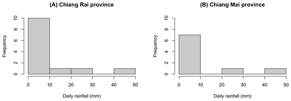 Histograms of the daily rainfall data in Chiang Rai and Chiang Mai provinces.