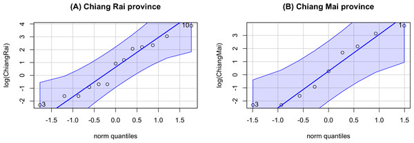 Normal QQ-plots of the log-transformed the daily rainfall data in Chiang Rai and Chiang Mai provinces.