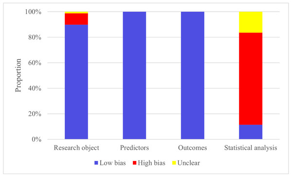 Risk of bias assessment.