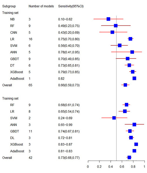 The specificity of the training set and verification set.